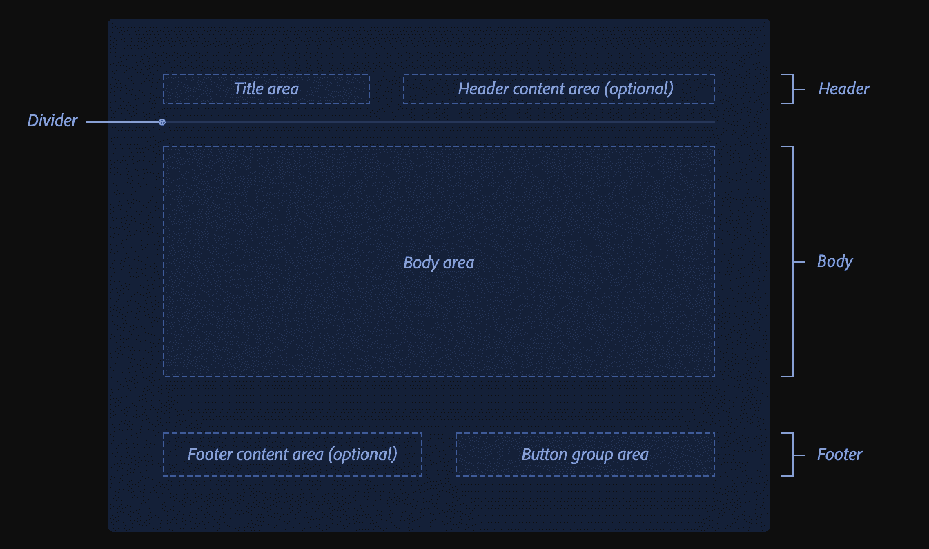 Anatomy of Modal component from Adobe - https://react-spectrum.adobe.com/react-spectrum/Dialog.html