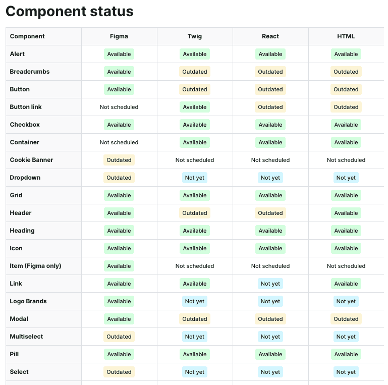 Example of the components health status Component Health Status