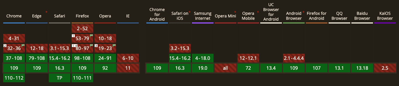 Support of the <dialog> element in the browsers | https://caniuse.com/?search=dialog